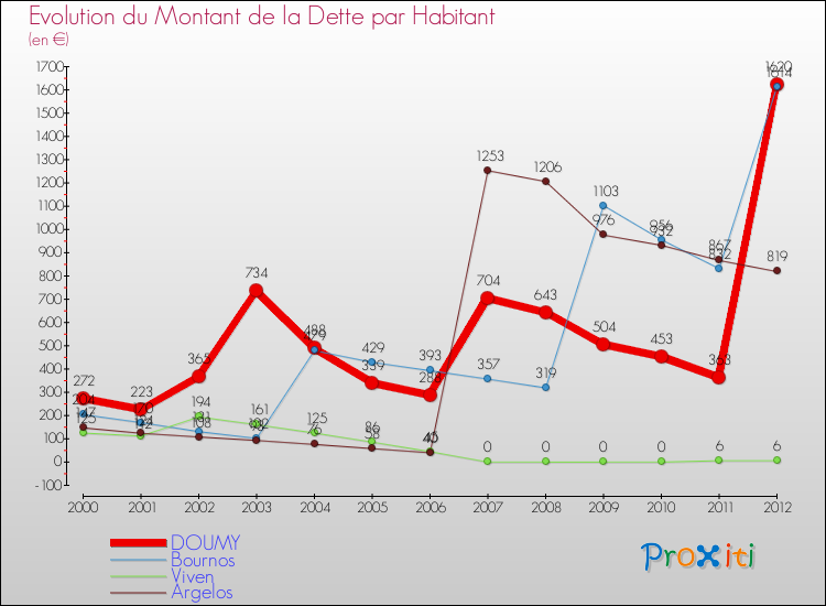 Evolution de la dette par habitant pour la commune de DOUMY et les communes proches de 2000 à 2012 Comparaison de la dette par habitant pour DOUMY et les communes voisines de 2000 à 2012