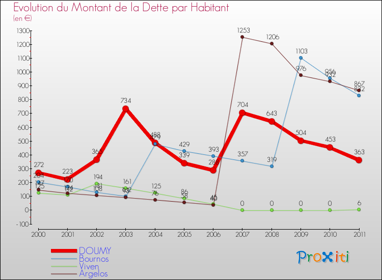 Evolution de la dette par habitant pour la commune de DOUMY et les communes proches Comparaison de la dette par habitant pour DOUMY et les communes voisines