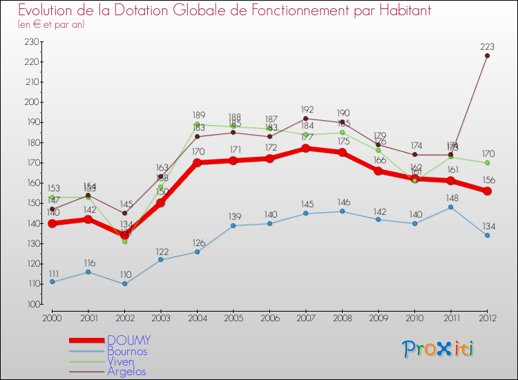 Evolution et montant de la dotation globale de fonctionnement par Habitant pour DOUMY et les communes proches Comparaison des dotations globales de fonctionnement par habitant pour DOUMY et les communes voisines