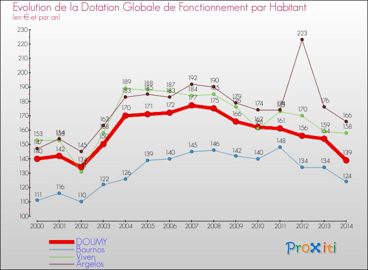 Evolution et montant de la dotation globale de fonctionnement par Habitant pour DOUMY et les communes proches de 2000 à 2014. Comparaison des dotations globales de fonctionnement par habitant pour DOUMY et les communes voisines de 2000 à 2014.