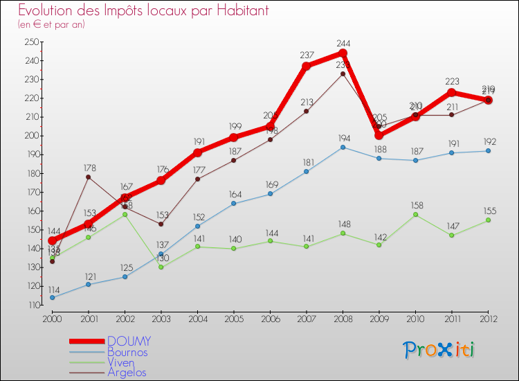 Evolution et montant des impôts locaux par Habitant pour DOUMY et les communes proches Comparaison des impôts locaux par habitant pour DOUMY et les communes voisines