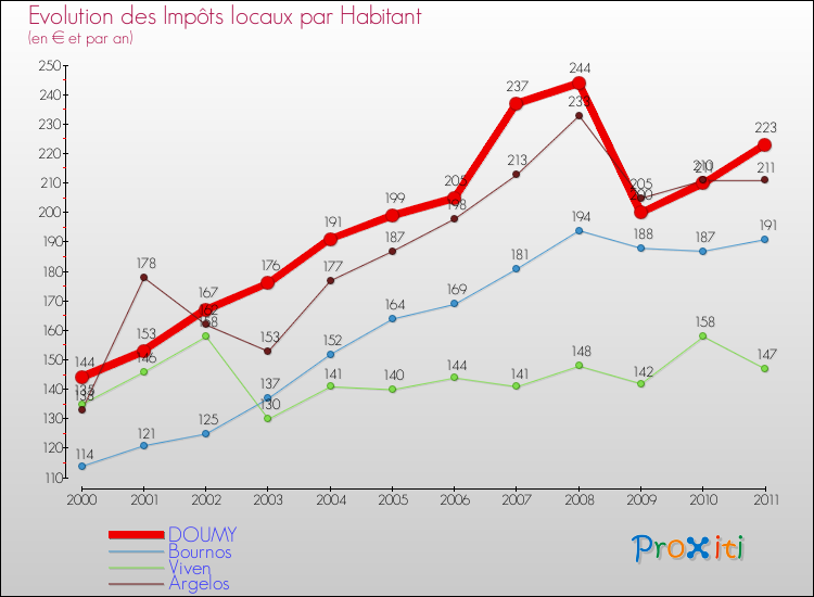 Evolution et montant des impôts locaux par Habitant pour DOUMY et les communes proches Comparaison des impôts locaux par habitant pour DOUMY et les communes voisines