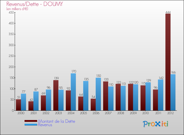 Evolution comparée de la dette et des revenus pour la commune de DOUMY de 2000 à 2012 Comparaison de la dette et des revenus pour DOUMY de 2000 à 2012