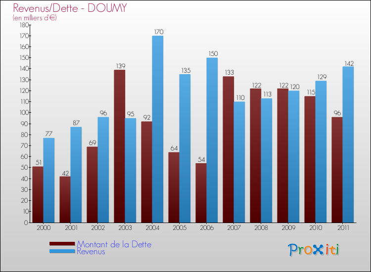 Evolution comparée de la dette et des revenus pour la commune de DOUMY de 2000 à 2011 Comparaison de la dette et des revenus pour DOUMY de 2000 à 2011