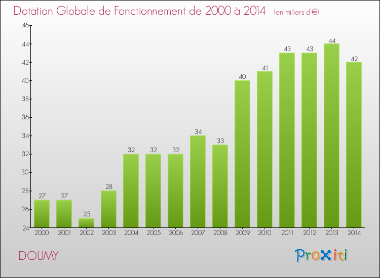 Evolution du montant de la Dotation Globale de Fonctionnement pour la commune de DOUMY de 2000 à 2014 Evolution du montant de la Dotation Globale de Fonctionnement pour DOUMY de 2000 à 2014