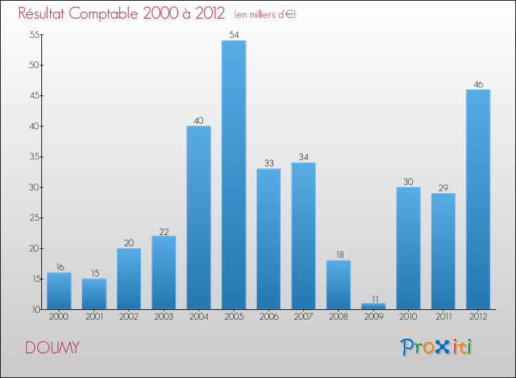 Evolution du résultat comptable pour la commune de DOUMY de 2000 à 2012 Evolution du résultat comptable pour DOUMY de 2000 à 2012