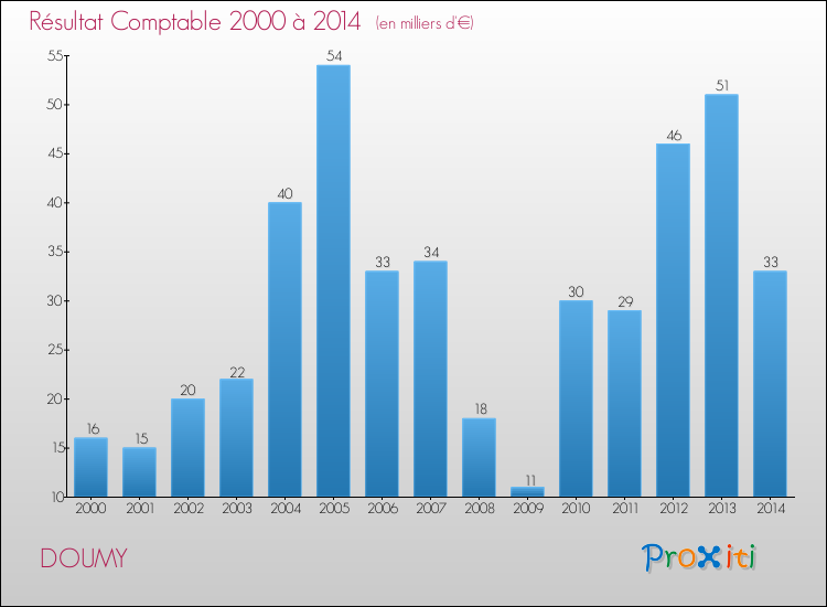 Evolution du résultat comptable pour la commune de DOUMY de 2000 à 2014 Evolution du résultat comptable pour DOUMY de 2000 à 2014