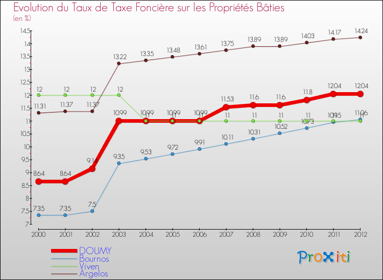 Evolution du taux de la taxe foncière sur le bati pour DOUMY et les communes proches de 2000 à 2012 Comparaison des taux de taxe foncière sur le bati pour DOUMY et les communes voisines de 2000 à 2012