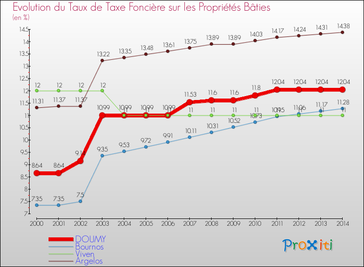 Evolution du taux de la taxe foncière sur le bati pour DOUMY et les communes proches de 2000 à 2014 Comparaison des taux de taxe foncière sur le bati pour DOUMY et les communes voisines de 2000 à 2014
