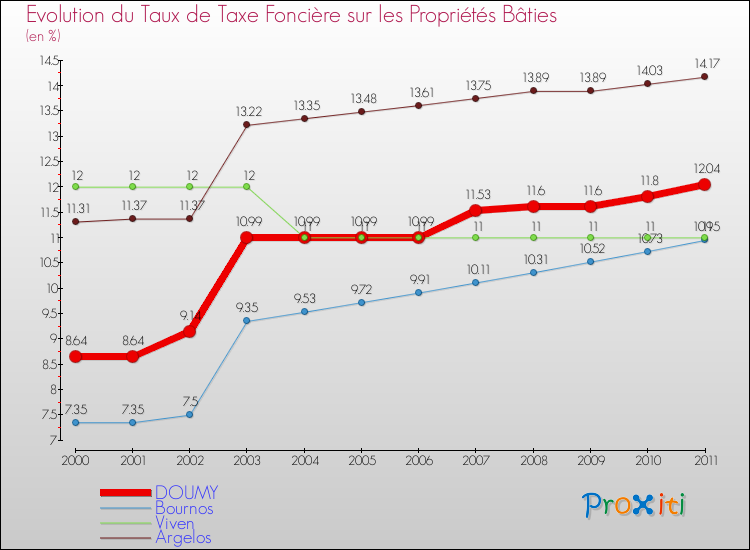 Evolution du taux de la taxe foncière sur le bati pour DOUMY et les communes proches Comparaison des taux de taxe foncière sur le bati pour DOUMY et les communes voisines