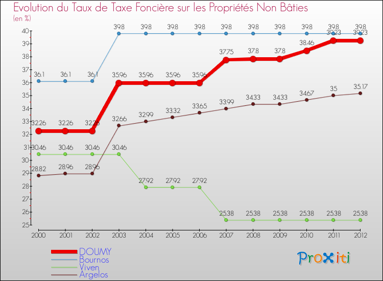 Evolution du taux de la taxe foncière sur les immeubles et terrains non batis pour DOUMY et les communes proches de 2000 à 2012 Comparaison des taux de la taxe foncière sur les immeubles et terrains non batis pour DOUMY et les communes voisines de 2000 à 2012