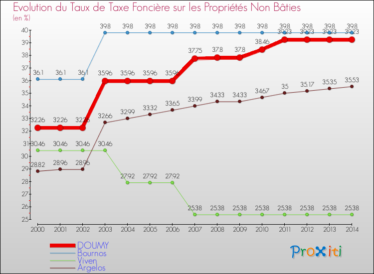 Evolution du taux de la taxe foncière sur les immeubles et terrains non batis pour DOUMY et les communes proches de 2000 à 2014 Comparaison des taux de la taxe foncière sur les immeubles et terrains non batis pour DOUMY et les communes voisines de 2000 à 2014