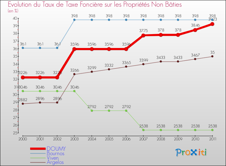 Evolution du taux de la taxe foncière sur les immeubles et terrains non batis pour DOUMY et les communes proches Comparaison des taux de la taxe foncière sur les immeubles et terrains non batis pour DOUMY et les communes voisines