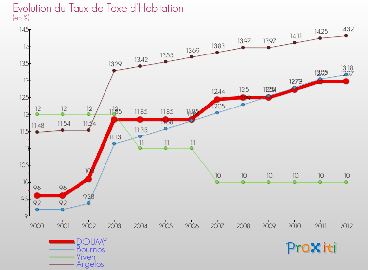 Evolution du taux de la taxe d'habitation pour DOUMY et les communes proches Comparaison des taux de la taxe d'habitation pour DOUMY et les communes voisines