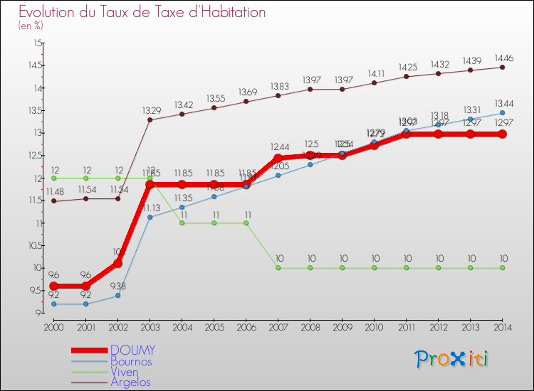 Evolution du taux de la taxe d'habitation pour DOUMY et les communes proches de 2000 à 2014 Comparaison des taux de la taxe d'habitation pour DOUMY et les communes voisines de 2000 à 2014