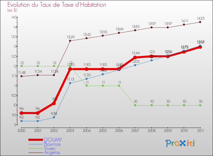 Evolution du taux de la taxe d'habitation pour DOUMY et les communes proches Comparaison des taux de la taxe d'habitation pour DOUMY et les communes voisines