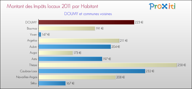 Montant des impôts locaux par Habitant pour DOUMY et les communes proches Comparaison des impôts locaux par habitant pour DOUMY et les communes voisines