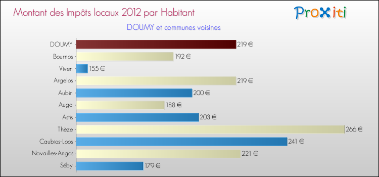 Montant des impôts locaux par Habitant pour DOUMY et les communes proches Comparaison des impôts locaux par habitant pour DOUMY et les communes voisines