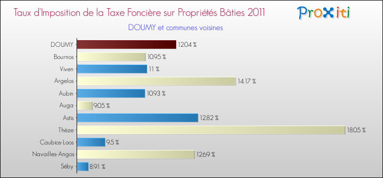 Taux d'imposition de la taxe foncière sur le bati 2011 pour DOUMY et les communes proches Comparaison des taux d'imposition de la taxe foncière sur le bati 2011 pour DOUMY et les communes voisines