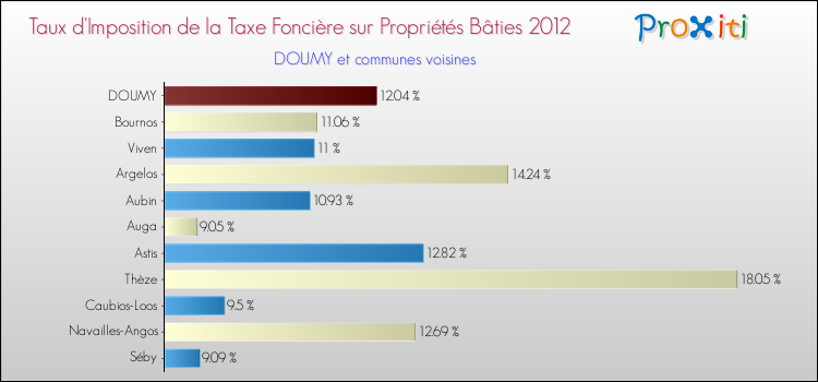 Taux d'imposition de la taxe foncière sur le bati 2012 pour DOUMY et les communes proches Comparaison des taux d'imposition de la taxe foncière sur le bati 2012 pour DOUMY et les communes voisines
