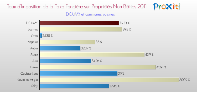 Taux d'imposition de la taxe foncière sur les immeubles et terrains non batis 2011 pour DOUMY et les communes proches Comparaison des taux d'imposition de la taxe foncière sur les immeubles et terrains non batis 2011 pour DOUMY et les communes voisines