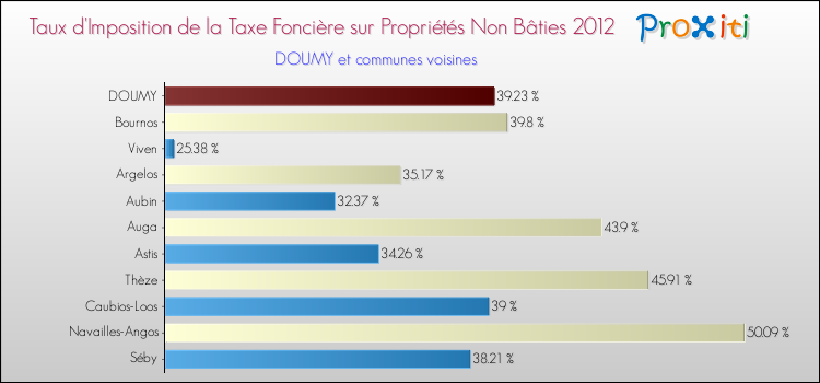 Taux d'imposition de la taxe foncière sur les immeubles et terrains non batis 2012 pour DOUMY et les communes proches Comparaison des taux d'imposition de la taxe foncière sur les immeubles et terrains non batis 2012 pour DOUMY et les communes voisines