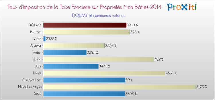 Taux d'imposition de la taxe foncière sur les immeubles et terrains non batis 2014 pour DOUMY et les communes proches Comparaison des taux d'imposition de la taxe foncière sur les immeubles et terrains non batis 2014 pour DOUMY et les communes voisines