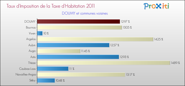 Taux d'imposition de la taxe d'habitation 2011 pour DOUMY et les communes proches Comparaison des taux d'imposition de la taxe d'habitation 2011 pour DOUMY et les communes voisines