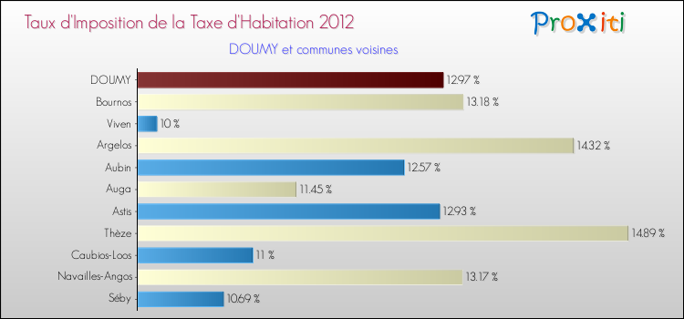 Taux d'imposition de la taxe d'habitation 2012 pour DOUMY et les communes proches Comparaison des taux d'imposition de la taxe d'habitation 2012 pour DOUMY et les communes voisines
