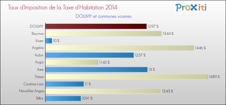 Taux d'imposition de la taxe d'habitation 2014 pour DOUMY et les communes proches Comparaison des taux d'imposition de la taxe d'habitation 2014 pour DOUMY et les communes voisines