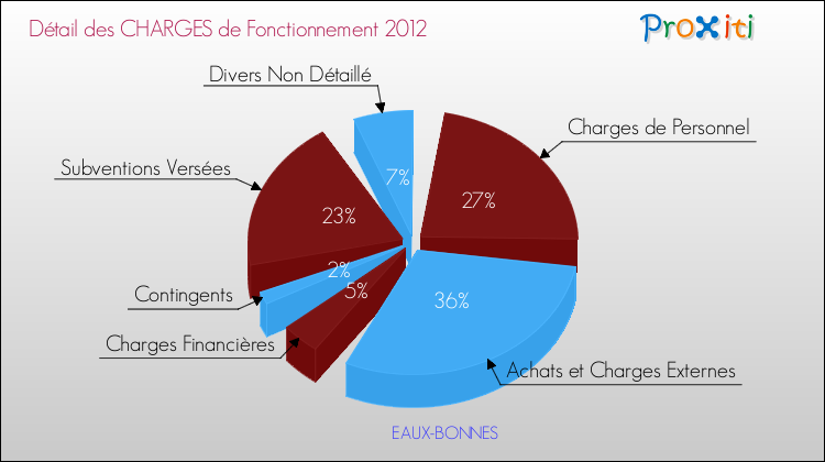 Décomposition des Charges de Fonctionnement 2012 de la commune de EAUX-BONNES Charges de Fonctionnement 2012 pour la commune de EAUX-BONNES