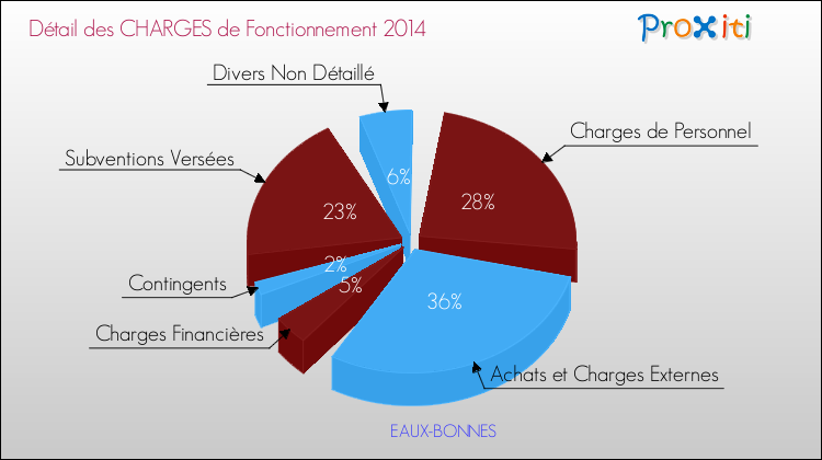 Décomposition des Charges de Fonctionnement 2014 de la commune de EAUX-BONNES Charges de Fonctionnement 2014 pour la commune de EAUX-BONNES