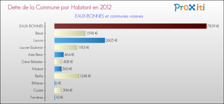 Dette par habitant de la commune en 2012 pour EAUX-BONNES et les communes proches Comparaison de la dette par habitant de la commune en 2012 pour EAUX-BONNES et les communes voisines