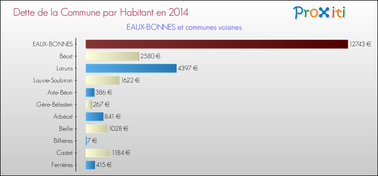 Dette par habitant de la commune en 2014 pour EAUX-BONNES et les communes proches Comparaison de la dette par habitant de la commune en 2014 pour EAUX-BONNES et les communes voisines