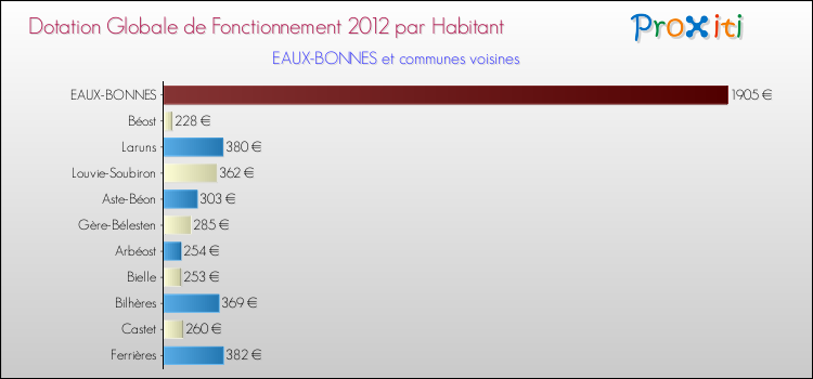 Montant des dotations globales de fonctionnement DGF par Habitant pour EAUX-BONNES et les communes proches Comparaison des des dotations globales de fonctionnement DGF par habitant pour EAUX-BONNES et les communes voisines