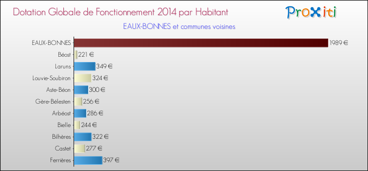 Montant des dotations globales de fonctionnement DGF par Habitant pour EAUX-BONNES et les communes proches en 2014. Comparaison des des dotations globales de fonctionnement DGF par habitant pour EAUX-BONNES et les communes voisines en 2014.