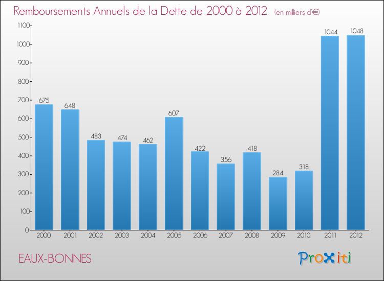 Evolution de l'annuité de la dette pour la commune de EAUX-BONNES de 2000 à 2012 Annuités de la dette pour EAUX-BONNES de 2000 à 2012
