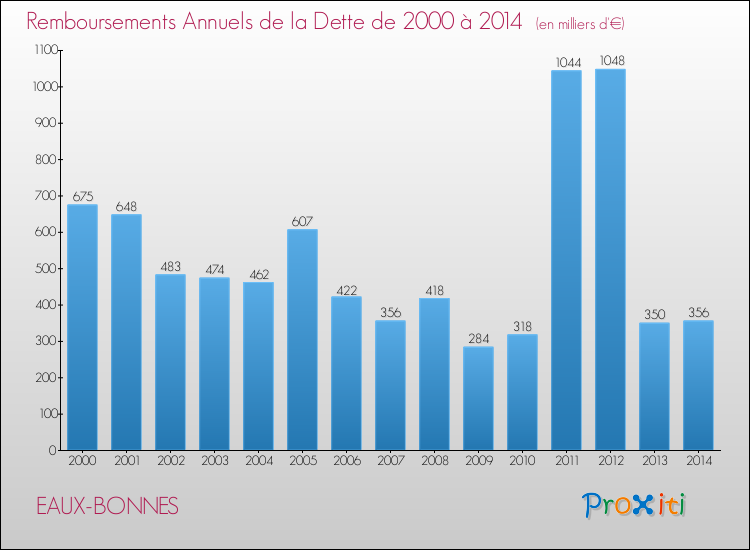 Evolution de l'annuité de la dette pour la commune de EAUX-BONNES de 2000 à 2014 Annuités de la dette pour EAUX-BONNES de 2000 à 2014