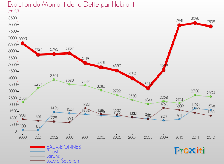 Evolution de la dette par habitant pour la commune de EAUX-BONNES et les communes proches de 2000 à 2012 Comparaison de la dette par habitant pour EAUX-BONNES et les communes voisines de 2000 à 2012