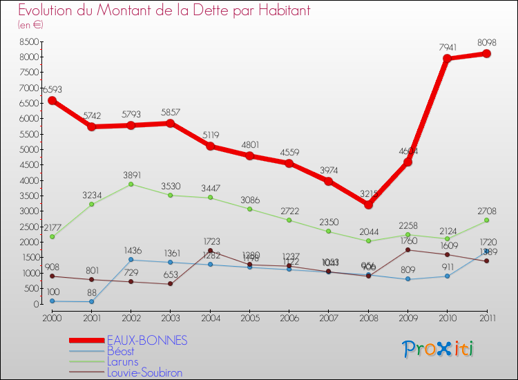 Evolution de la dette par habitant pour la commune de EAUX-BONNES et les communes proches Comparaison de la dette par habitant pour EAUX-BONNES et les communes voisines