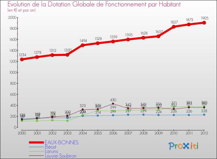 Evolution et montant de la dotation globale de fonctionnement par Habitant pour EAUX-BONNES et les communes proches Comparaison des dotations globales de fonctionnement par habitant pour EAUX-BONNES et les communes voisines