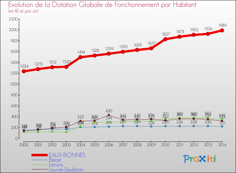 Evolution et montant de la dotation globale de fonctionnement par Habitant pour EAUX-BONNES et les communes proches de 2000 à 2014. Comparaison des dotations globales de fonctionnement par habitant pour EAUX-BONNES et les communes voisines de 2000 à 2014.
