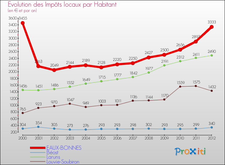 Evolution et montant des impôts locaux par Habitant pour EAUX-BONNES et les communes proches Comparaison des impôts locaux par habitant pour EAUX-BONNES et les communes voisines