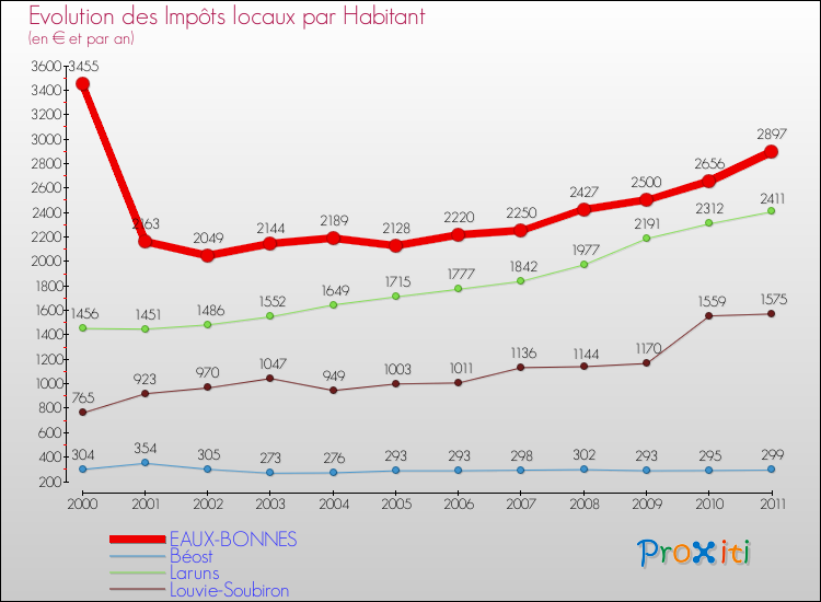 Evolution et montant des impôts locaux par Habitant pour EAUX-BONNES et les communes proches Comparaison des impôts locaux par habitant pour EAUX-BONNES et les communes voisines