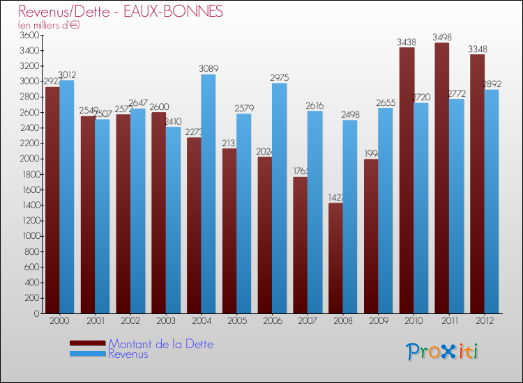 Evolution comparée de la dette et des revenus pour la commune de EAUX-BONNES de 2000 à 2012 Comparaison de la dette et des revenus pour EAUX-BONNES de 2000 à 2012