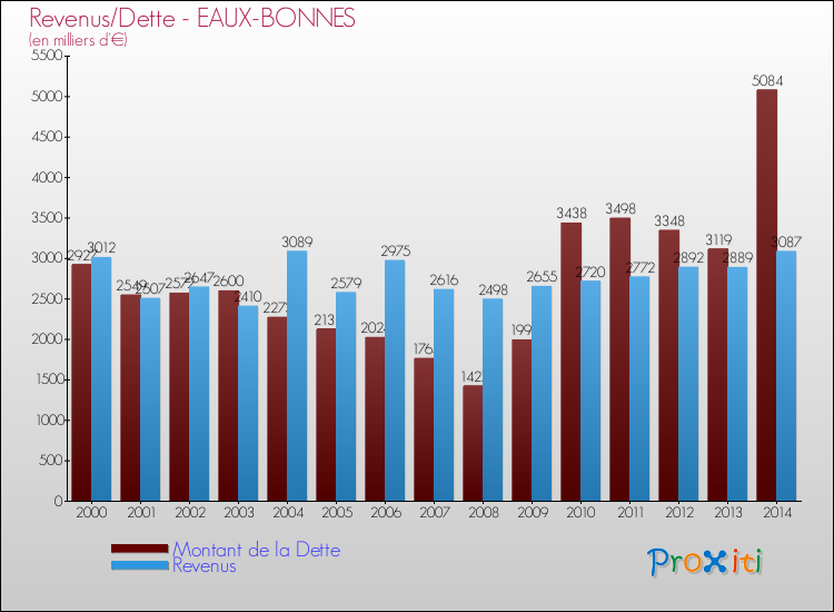 Evolution comparée de la dette et des revenus pour la commune de EAUX-BONNES de 2000 à 2014 Comparaison de la dette et des revenus pour EAUX-BONNES de 2000 à 2014