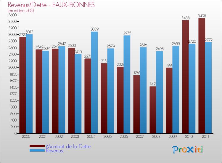 Evolution comparée de la dette et des revenus pour la commune de EAUX-BONNES de 2000 à 2011 Comparaison de la dette et des revenus pour EAUX-BONNES de 2000 à 2011