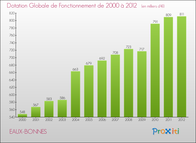 Evolution du montant de la Dotation Globale de Fonctionnement pour la commune de EAUX-BONNES de 2000 à 2012 Evolution du montant de la Dotation Globale de Fonctionnement pour EAUX-BONNES de 2000 à 2012