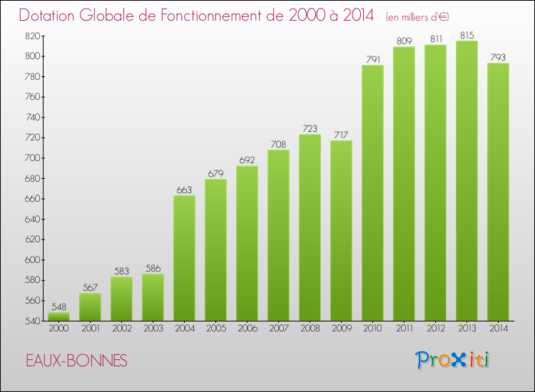 Evolution du montant de la Dotation Globale de Fonctionnement pour la commune de EAUX-BONNES de 2000 à 2014 Evolution du montant de la Dotation Globale de Fonctionnement pour EAUX-BONNES de 2000 à 2014