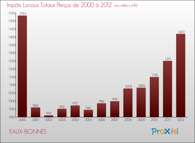 Evolution des Impôts Locaux pour la commune de EAUX-BONNES de 2000 à 2012 Evolution des Impôts Locaux pour EAUX-BONNES de 2000 à 2012